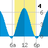 Cumberland Island Wharf tide chart for Saturday, January 4, 2025