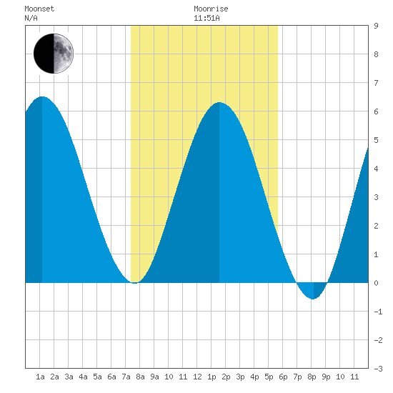 Cumberland Island Wharf tide chart for Monday, January 6, 2025