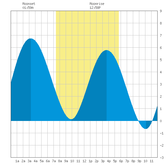 Cumberland Island Wharf tide chart for Wednesday, January 8, 2025