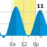Cumberland Island Wharf tide chart for Tuesday, February 11, 2025