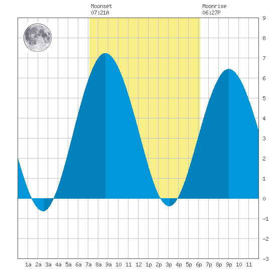 Cumberland Island Wharf tide chart for Wednesday, February 12, 2025