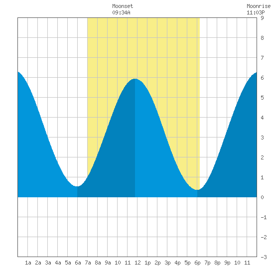 Cumberland Island Wharf tide chart for Monday, February 17, 2025
