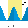 Cumberland Island Wharf tide chart for Monday, February 17, 2025