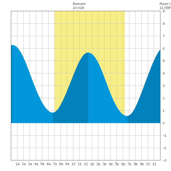 Cumberland Island Wharf tide chart for Tuesday, February 18, 2025