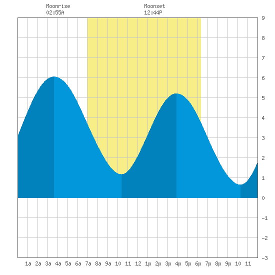 Cumberland Island Wharf tide chart for Saturday, February 22, 2025