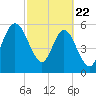Cumberland Island Wharf tide chart for Saturday, February 22, 2025