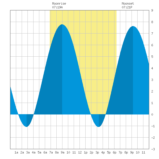 Cumberland Island Wharf tide chart for Friday, February 28, 2025