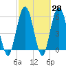 Cumberland Island Wharf tide chart for Friday, February 28, 2025