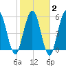 Cumberland Island Wharf tide chart for Sunday, February 2, 2025