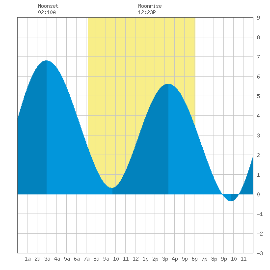 Cumberland Island Wharf tide chart for Thursday, February 6, 2025