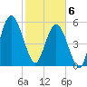 Cumberland Island Wharf tide chart for Thursday, February 6, 2025