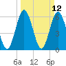 Cumberland Island Wharf tide chart for Wednesday, March 12, 2025