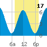Cumberland Island Wharf tide chart for Monday, March 17, 2025