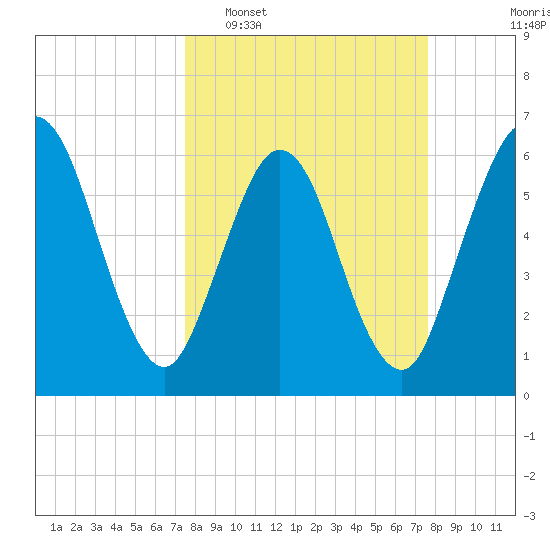 Cumberland Island Wharf tide chart for Tuesday, March 18, 2025