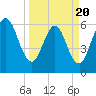 Cumberland Island Wharf tide chart for Thursday, March 20, 2025