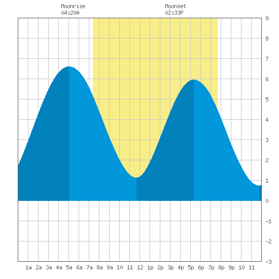 Cumberland Island Wharf tide chart for Monday, March 24, 2025