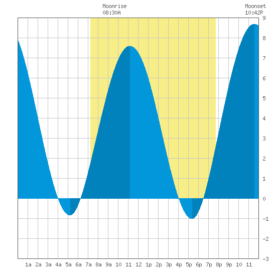 Cumberland Island Wharf tide chart for Monday, March 31, 2025