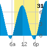 Cumberland Island Wharf tide chart for Monday, March 31, 2025