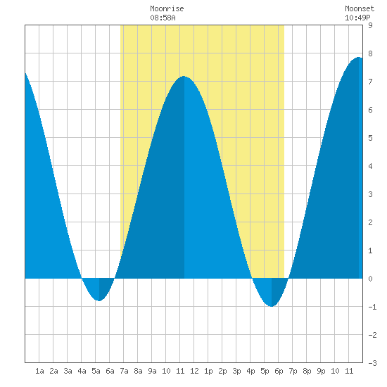 Cumberland Island Wharf tide chart for Monday, March 3, 2025