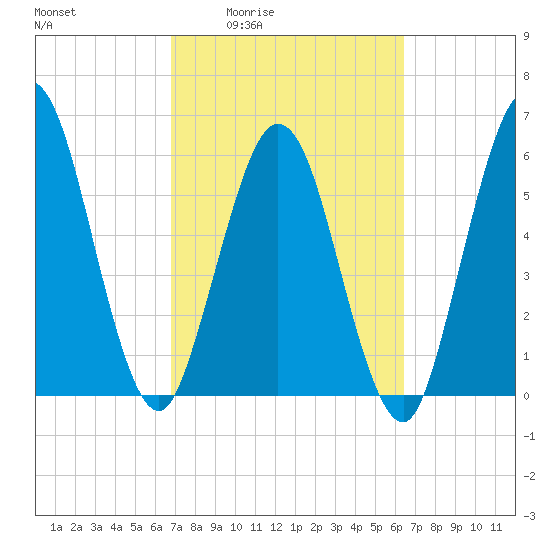Cumberland Island Wharf tide chart for Tuesday, March 4, 2025