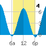 Cumberland Island Wharf tide chart for Tuesday, March 4, 2025