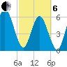 Cumberland Island Wharf tide chart for Thursday, March 6, 2025