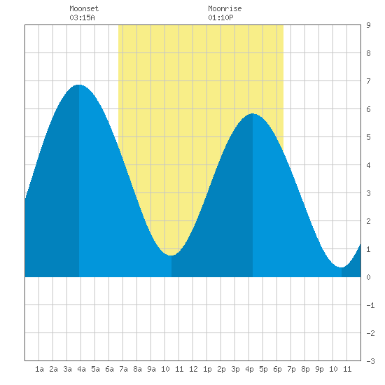 Cumberland Island Wharf tide chart for Saturday, March 8, 2025