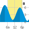 Cumberland Island Wharf tide chart for Saturday, March 8, 2025