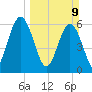 Cumberland Island Wharf tide chart for Sunday, March 9, 2025