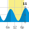 Cumberland Island Wharf tide chart for Friday, April 11, 2025