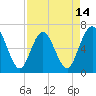 Cumberland Island Wharf tide chart for Monday, April 14, 2025