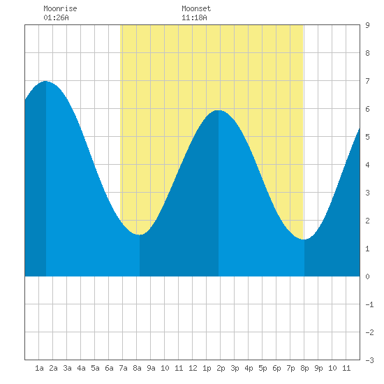Cumberland Island Wharf tide chart for Saturday, April 19, 2025