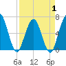 Cumberland Island Wharf tide chart for Tuesday, April 1, 2025