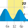 Cumberland Island Wharf tide chart for Tuesday, April 22, 2025