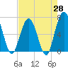 Cumberland Island Wharf tide chart for Monday, April 28, 2025