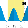 Cumberland Island Wharf tide chart for Wednesday, April 30, 2025