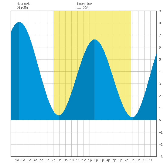 Cumberland Island Wharf tide chart for Thursday, April 3, 2025