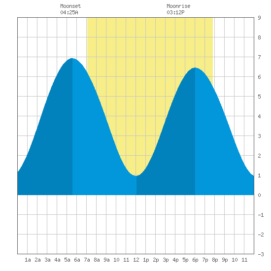 Cumberland Island Wharf tide chart for Monday, April 7, 2025