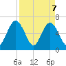 Cumberland Island Wharf tide chart for Monday, April 7, 2025