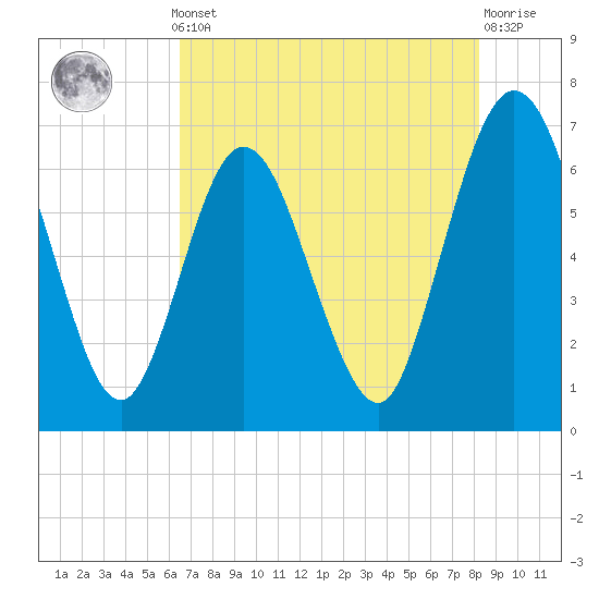 Cumberland Island Wharf tide chart for Monday, May 12, 2025