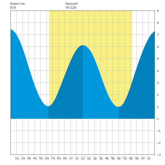 Cumberland Island Wharf tide chart for Friday, May 16, 2025