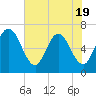 Cumberland Island Wharf tide chart for Monday, May 19, 2025