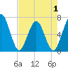 Cumberland Island Wharf tide chart for Thursday, May 1, 2025