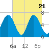 Cumberland Island Wharf tide chart for Wednesday, May 21, 2025