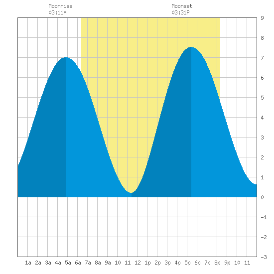 Cumberland Island Wharf tide chart for Thursday, May 22, 2025