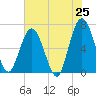 Cumberland Island Wharf tide chart for Sunday, May 25, 2025