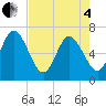 Cumberland Island Wharf tide chart for Sunday, May 4, 2025