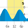 Cumberland Island Wharf tide chart for Monday, May 5, 2025