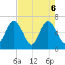 Cumberland Island Wharf tide chart for Tuesday, May 6, 2025