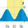 Cumberland Island Wharf tide chart for Wednesday, May 7, 2025